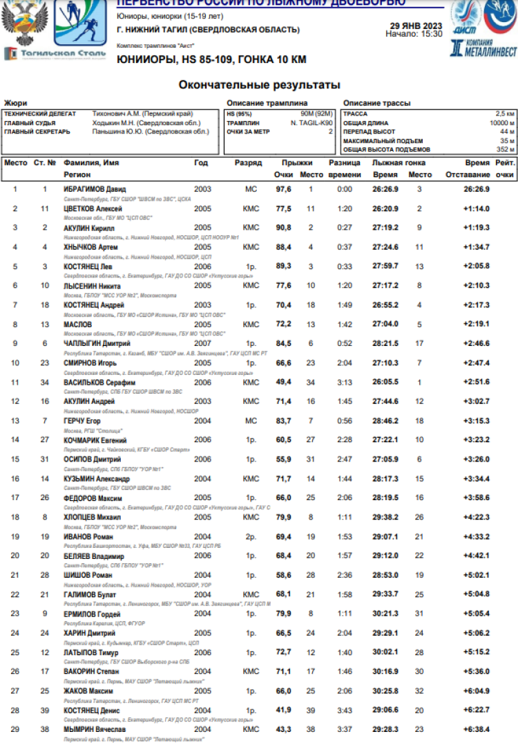 Лыжное двоеборье - Нижний Тагил 15-19 лет - юниоры гонка 10 км - итоги1