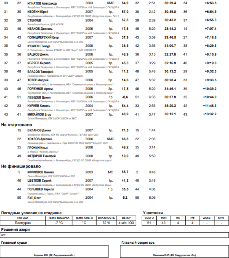 Лыжное двоеборье - Нижний Тагил 15-19 лет - юниоры гонка 10 км - итоги2