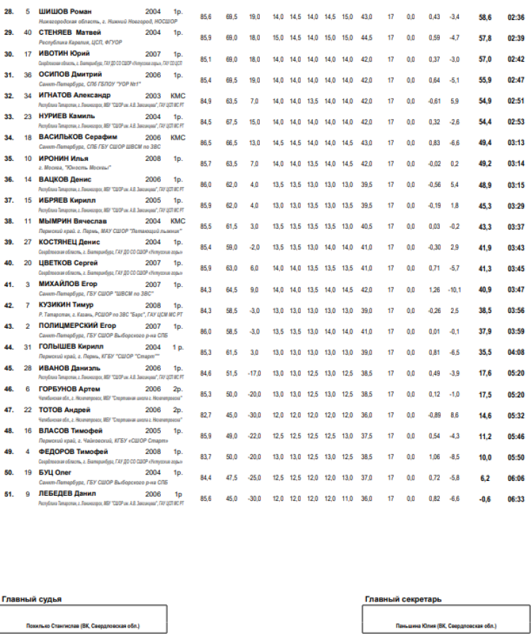 Лыжное двоеборье - Нижний Тагил 15-19 лет - юниоры гонка 10 км - результаты после трамплина2