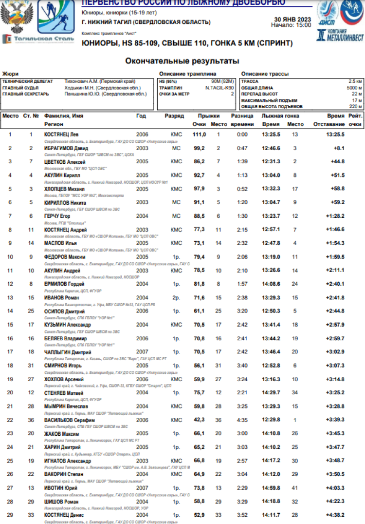 Лыжное двоеборье - Нижний Тагил 15-19 лет - юниоры спринт 5 км - итоги1