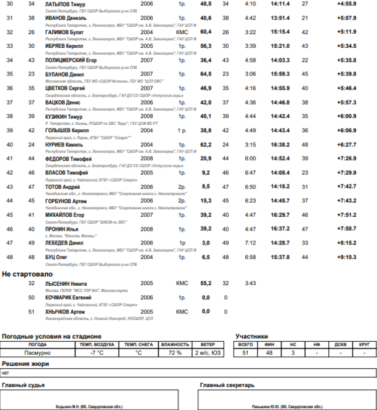 Лыжное двоеборье - Нижний Тагил 15-19 лет - юниоры спринт 5 км - итоги2