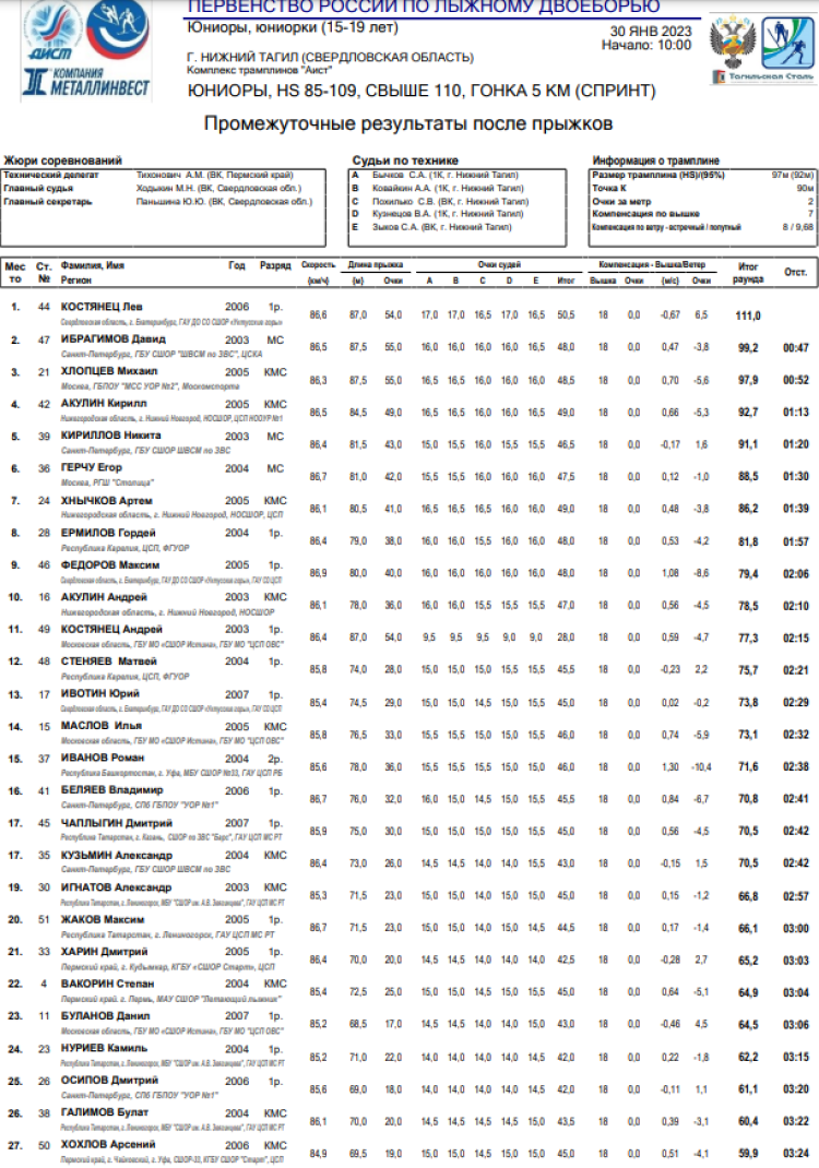 Лыжное двоеборье - Нижний Тагил 15-19 лет - юниоры спринт 5 км - результаты после трамплина1