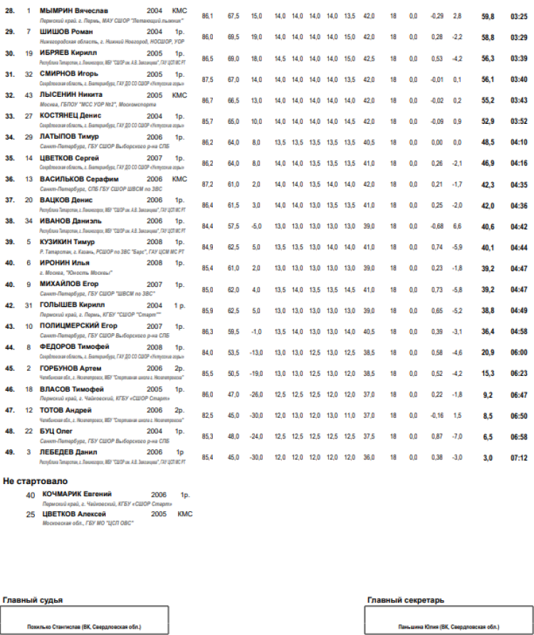 Лыжное двоеборье - Нижний Тагил 15-19 лет - юниоры спринт 5 км - результаты после трамплина2