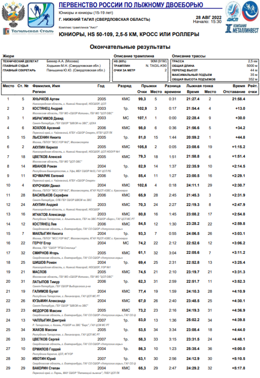 Лыжное двоеборье - Нижний Тагил 15-19 лет - юниоры - спринт итоги1