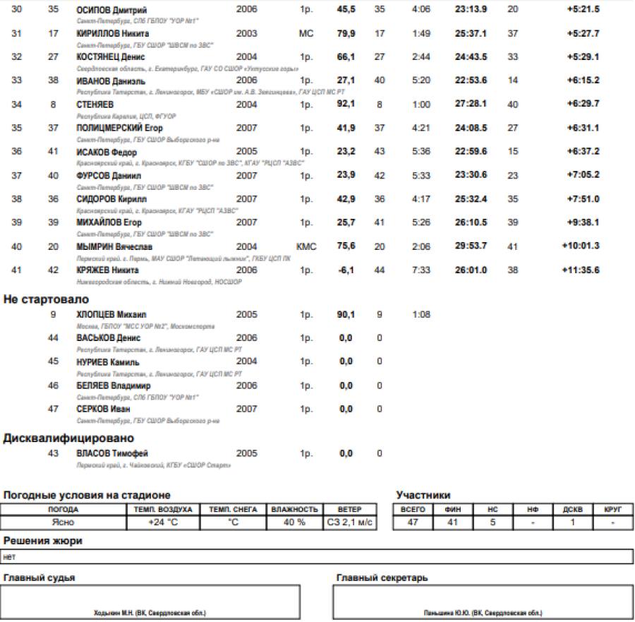 Лыжное двоеборье - Нижний Тагил 15-19 лет - юниоры - спринт итоги2