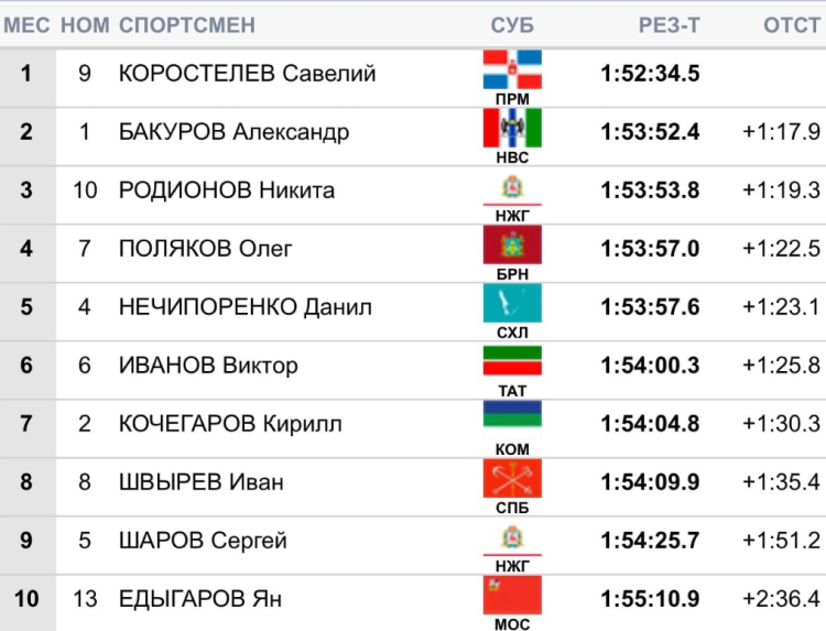 Лыжные гонки - Мончегорск - марафон юниоры 19-20 лет - фото2