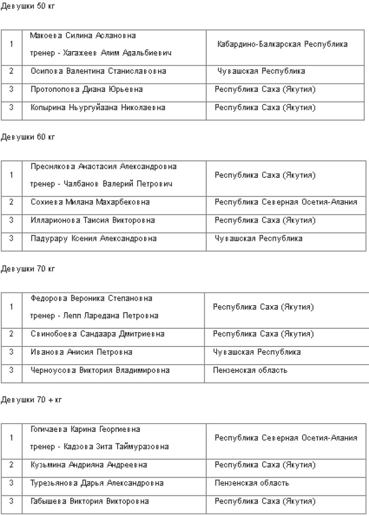 Мас-рестлинг - Суздаль 12-13 14-15 лет 18-21 год - девушки 14-15 лет - итог