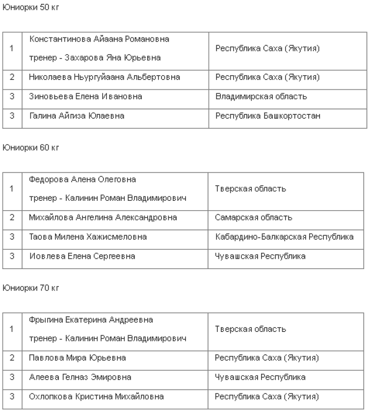 Мас-рестлинг - Суздаль 12-13 14-15 лет 18-21 год - юниорки 18-21 год - итог1
