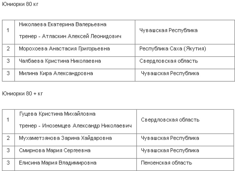 Мас-рестлинг - Суздаль 12-13 14-15 лет 18-21 год - юниорки 18-21 год - итог2