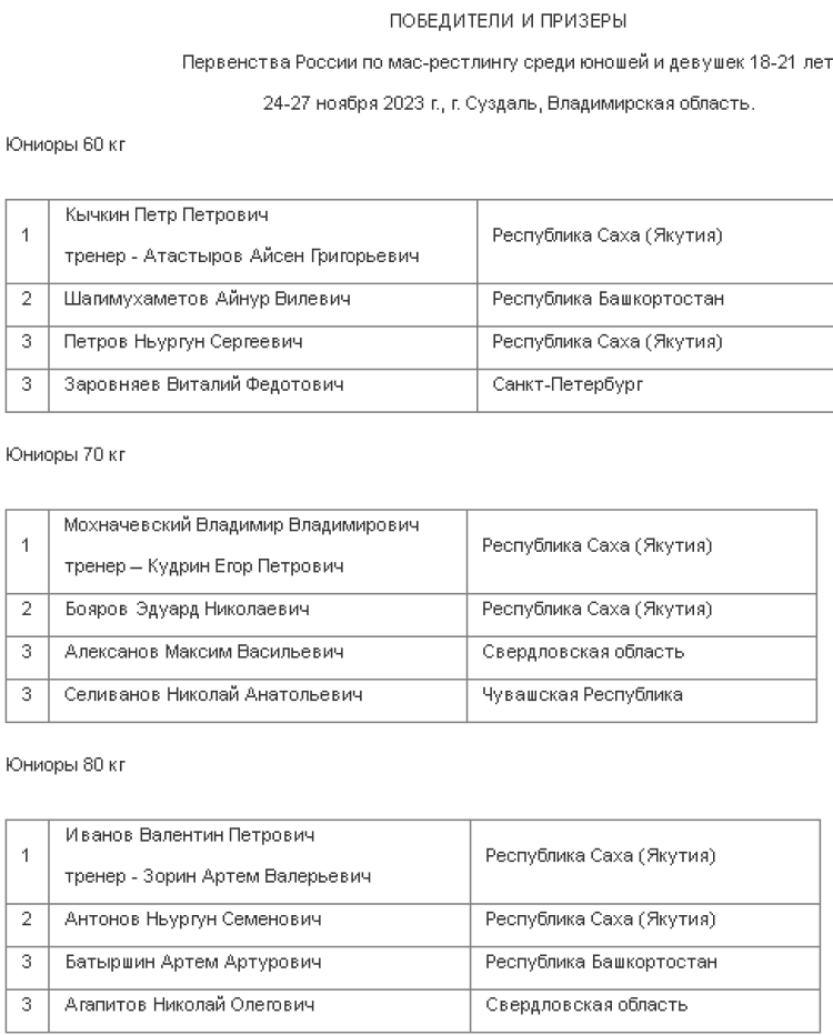 Мас-рестлинг - Суздаль 12-13 14-15 лет 18-21 год - юниоры 18-21 год - итог1