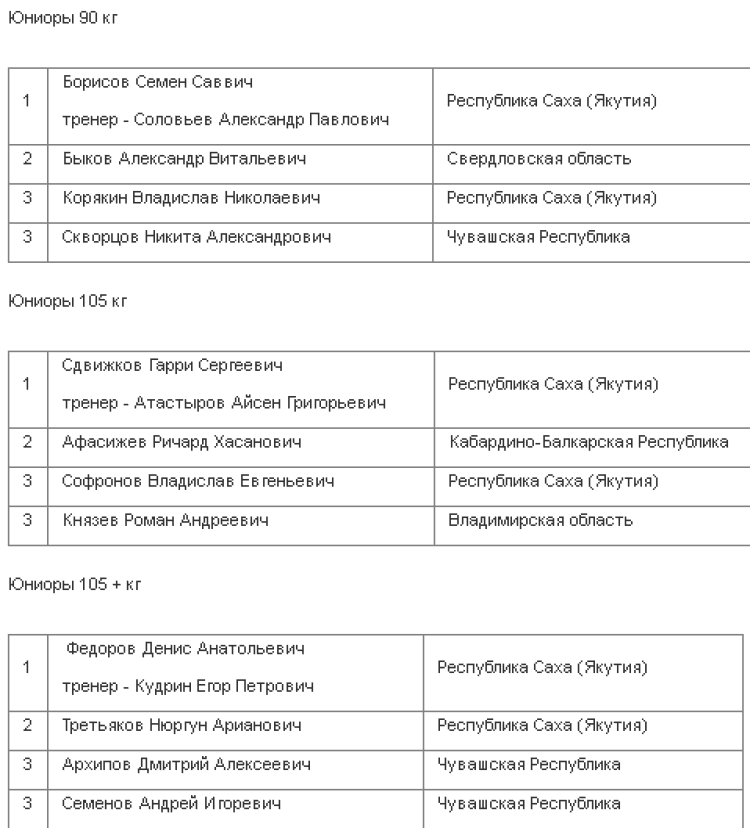 Мас-рестлинг - Суздаль 12-13 14-15 лет 18-21 год - юниоры 18-21 год - итог2