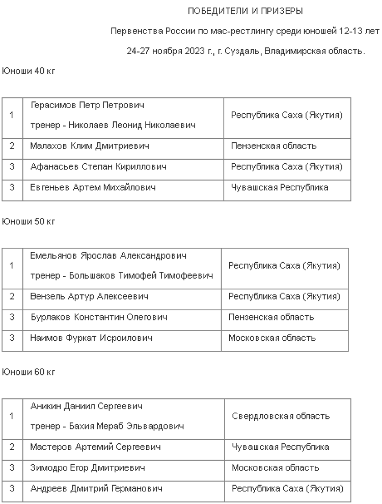 Мас-рестлинг - Суздаль 12-13 14-15 лет 18-21 год - юноши 12-13 лет - итог1