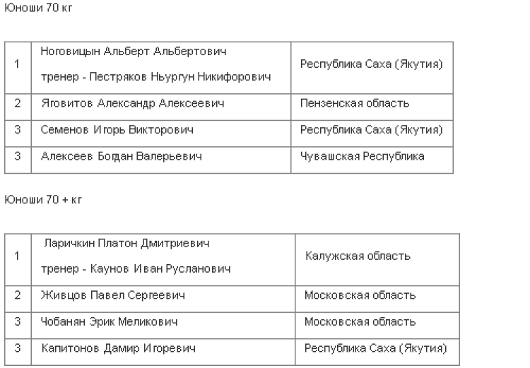 Мас-рестлинг - Суздаль 12-13 14-15 лет 18-21 год - юноши 12-13 лет - итог2