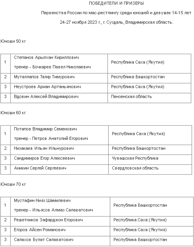 Мас-рестлинг - Суздаль 12-13 14-15 лет 18-21 год - юноши 14-15 лет - итог1