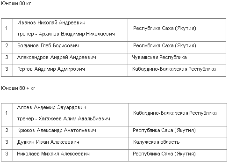 Мас-рестлинг - Суздаль 12-13 14-15 лет 18-21 год - юноши 14-15 лет - итог2