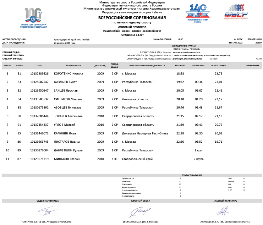 Маунтинбайк - Псебай 13-14 15-16 лет - юноши 13-14 лет - короткий круг итог