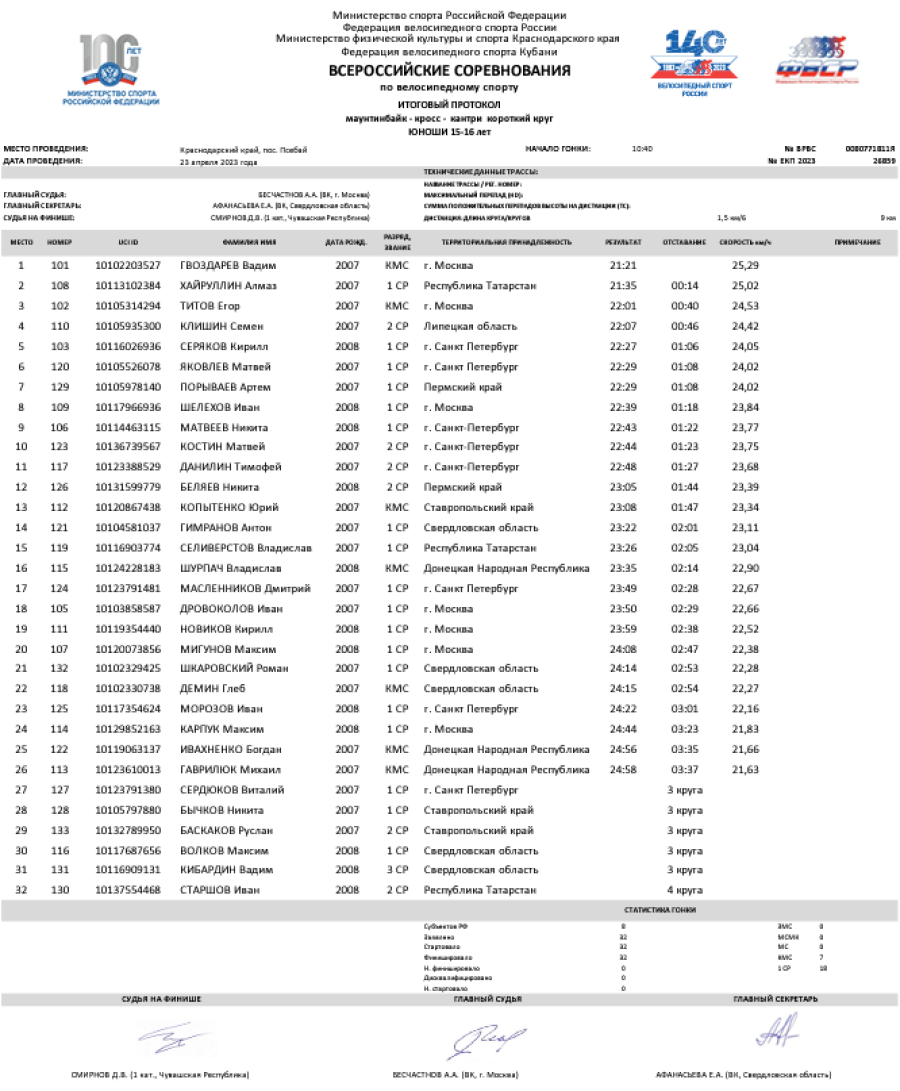 Маунтинбайк - Псебай 13-14 15-16 лет - юноши 15-16 лет - короткий круг итог