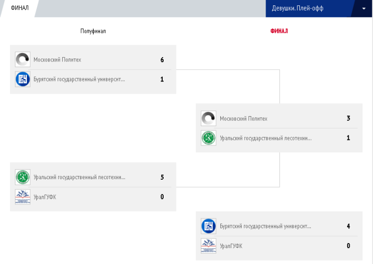 Мини-футбол - Кубок России среди вузов 2023 - девушки - плей-офф 1-4 места