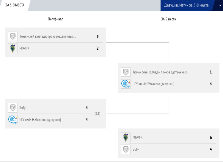 Мини-футбол - Кубок России среди вузов 2023 - девушки - плей-офф 5-8 места