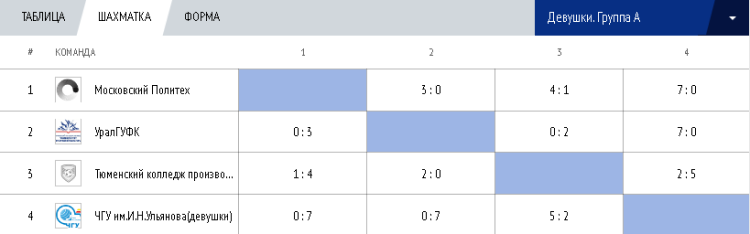 Мини-футбол - Кубок России среди вузов 2023 - девушки - таблица группа А
