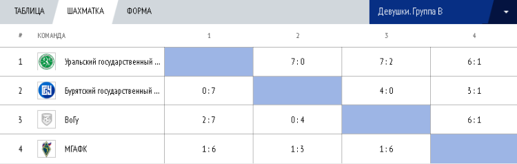 Мини-футбол - Кубок России среди вузов 2023 - девушки - таблица группа В