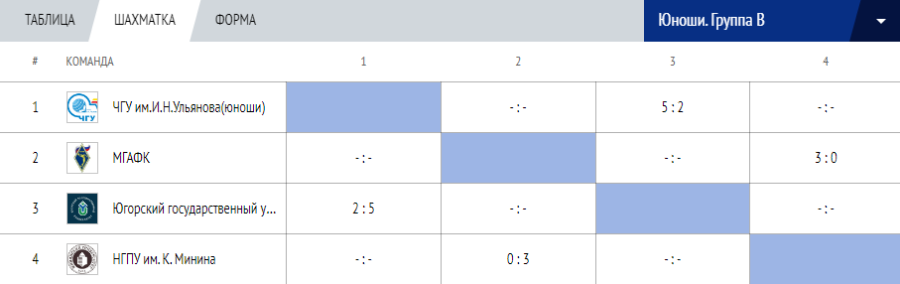 Мини-футбол - Кубок России среди вузов 2023 - юноши группа В шахматка - после 1го тура