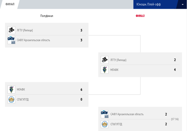 Мини-футбол - Кубок России среди вузов 2023 - юноши - плей-офф 1-4 места