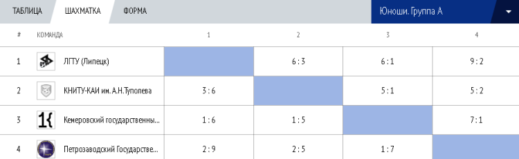 Мини-футбол - Кубок России среди вузов 2023 - юноши - таблица группа А