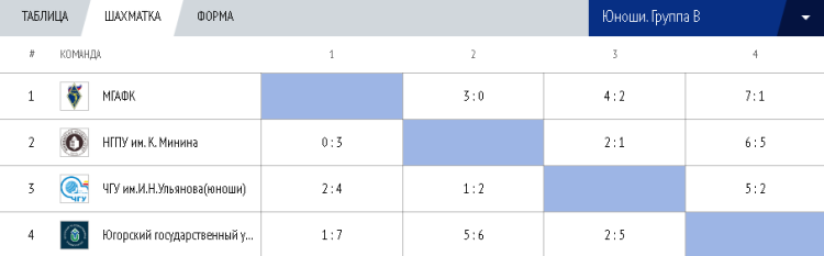 Мини-футбол - Кубок России среди вузов 2023 - юноши - таблица группа В