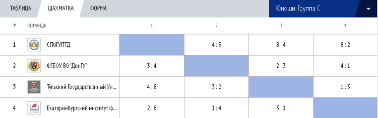 Мини-футбол - Кубок России среди вузов 2023 - юноши - таблица группа С