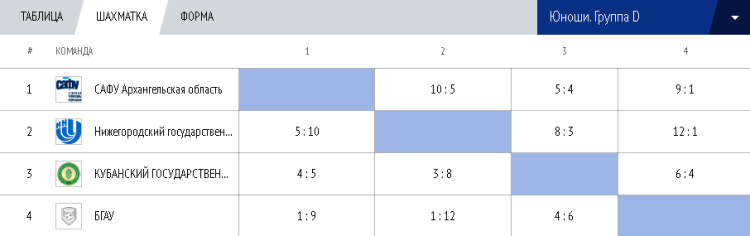 Мини-футбол - Кубок России среди вузов 2023 - юноши - таблица группа D