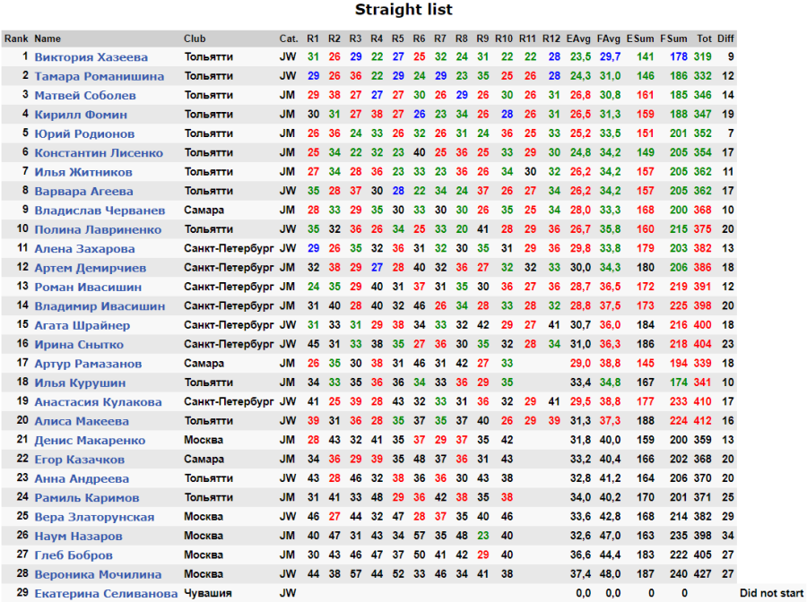 Мини-гольф - Засурье - общий итог