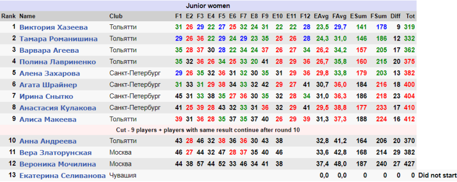 Мини-гольф - Засурье - юниорки итог