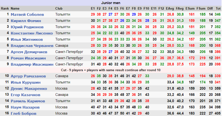 Мини-гольф - Засурье - юниоры итог