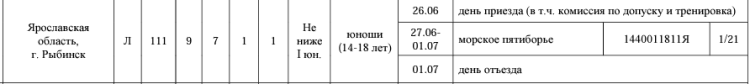 Морское многоборье - Рыбинск морское пятиборье - юноши 14-18 лет - строка таблицы