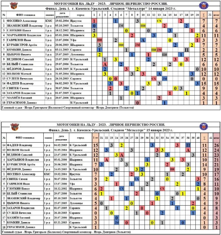 Мотоспорт - гонки на льду - Каменск-Уральский - таблицы итог