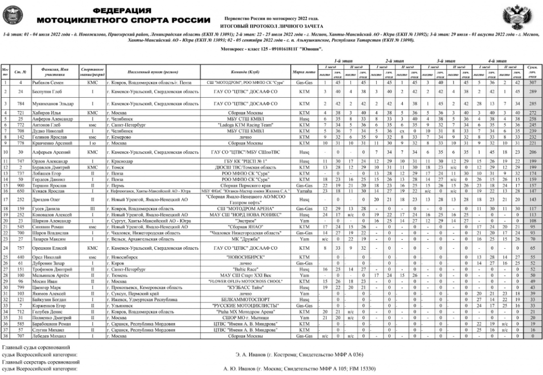 Мотоспорт - мотокросс - класс 125 - юноши - итоги