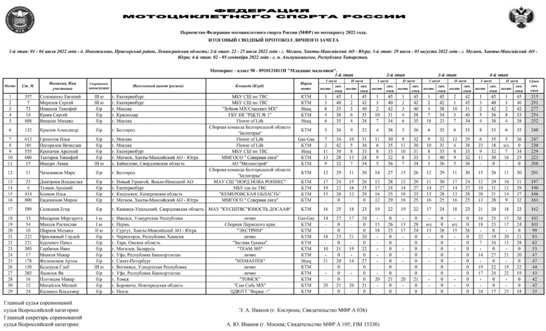 Мотоспорт - мотокросс - класс 50 - младшие мальчики - итоги
