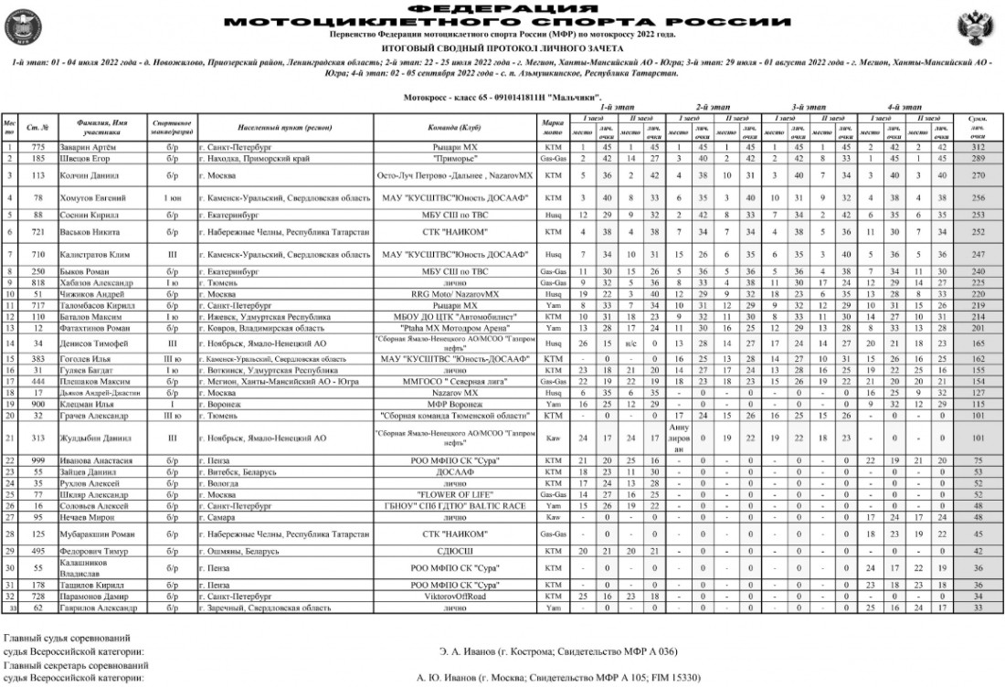 Мотоспорт - мотокросс - класс 65 - младшие мальчики - итоги