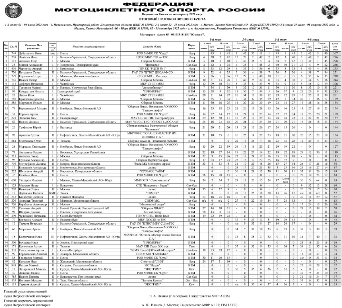 Мотоспорт - мотокросс - класс 85 - юноши - итоги