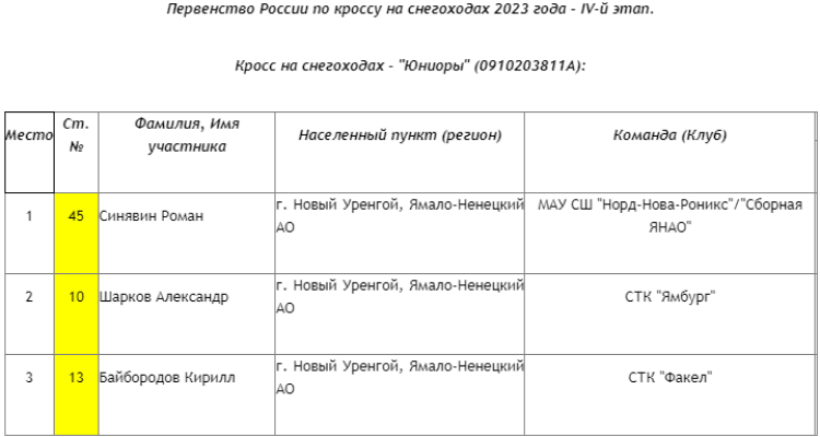 Мотоспорт - Новый Уренгой - кросс на снегоходах - итоги гонки в личном зачете