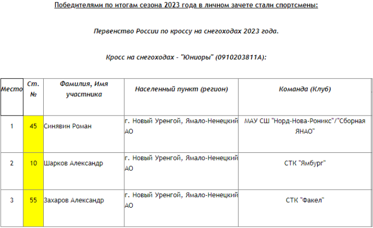Мотоспорт - Новый Уренгой - кросс на снегоходах - итоги сезона в личном зачете