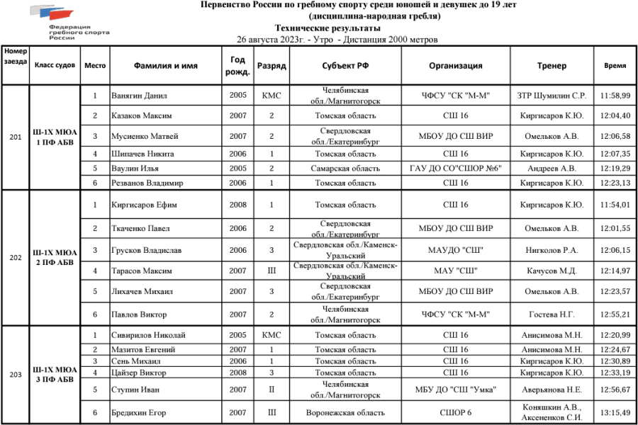 Народная гребля - Каменск-Уральский до 19 лет - протокол2