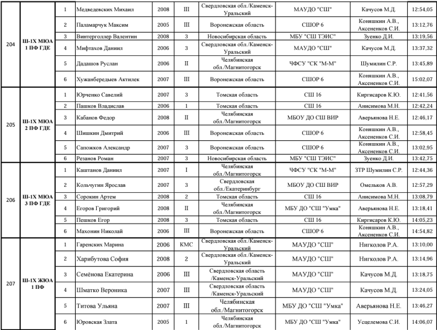 Народная гребля - Каменск-Уральский до 19 лет - протокол3