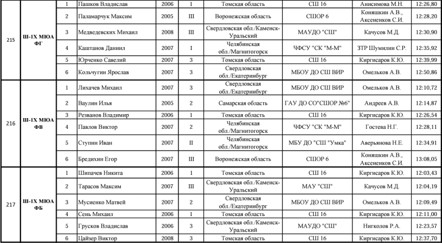 Народная гребля - Каменск-Уральский до 19 лет - протокол6