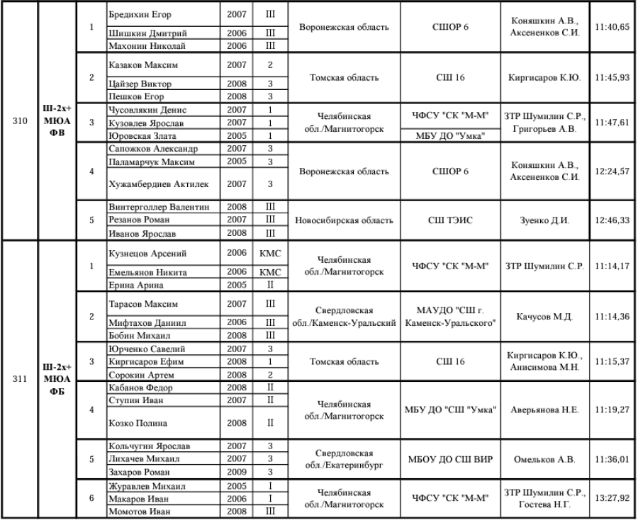 Народная гребля - Каменск-Уральский до 19 лет - протокол9