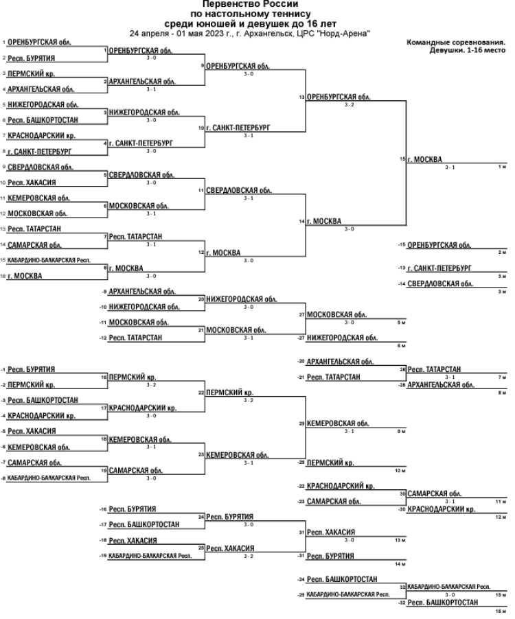 Настольный теннис - Архангельск до 16 лет - девушки команды - сетка итог