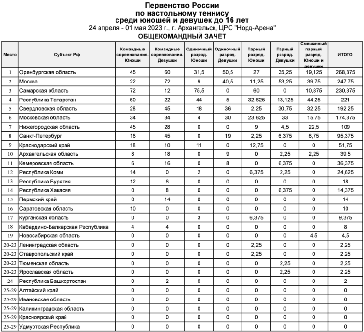 Настольный теннис - Архангельск до 16 лет - командный зачет