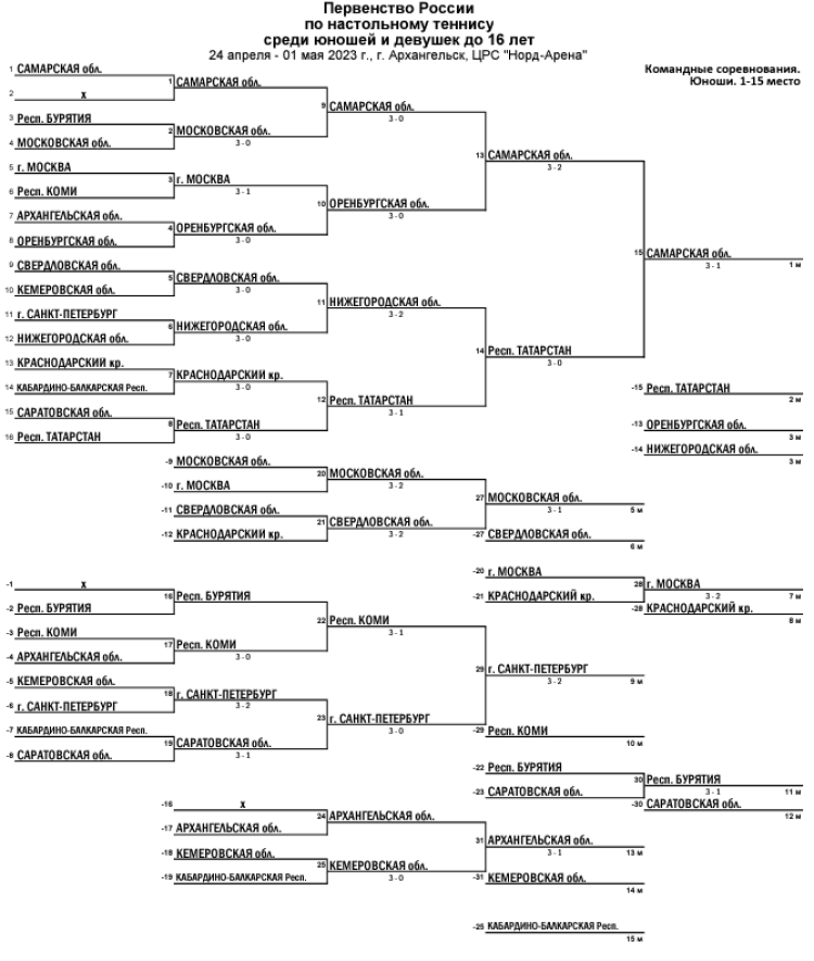 Настольный теннис - Архангельск до 16 лет - юноши команды - сетка итог