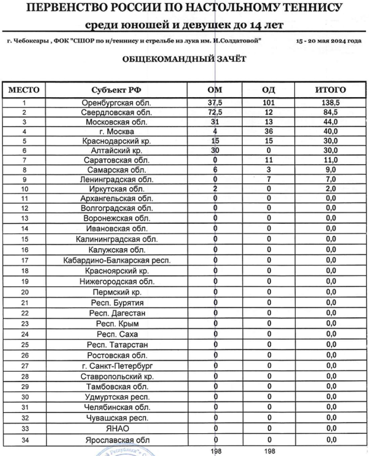 Настольный теннис - Чебоксары 2024 до 14 лет - командный зачет
